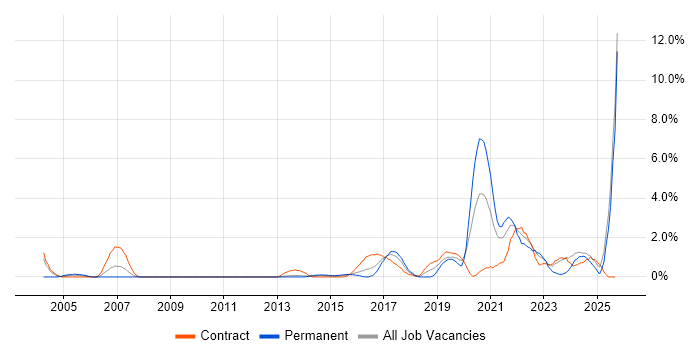ITSM job vacancy trend in Ipswich