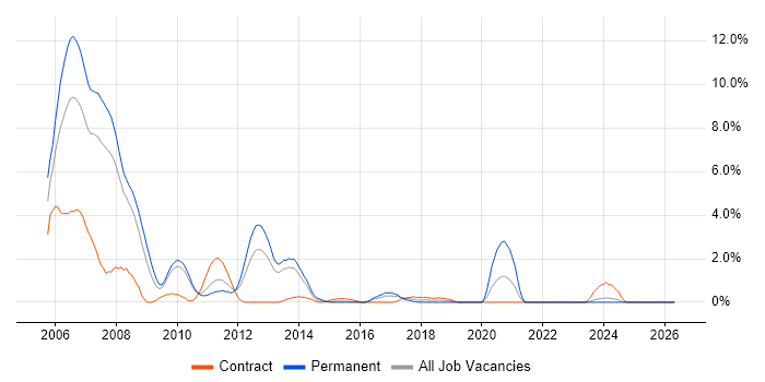 J2EE Developer job vacancy trend in Ipswich