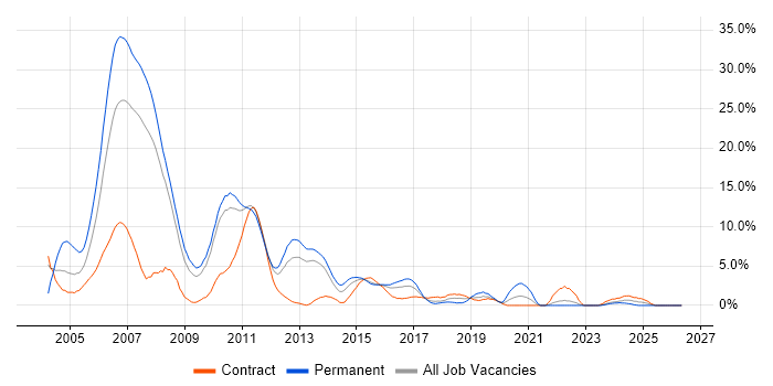 J2EE job vacancy trend in Ipswich