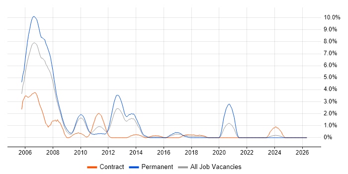 Java/J2EE Developer job vacancy trend in Ipswich
