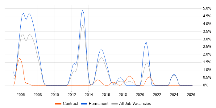 Java Software Developer job vacancy trend in Ipswich