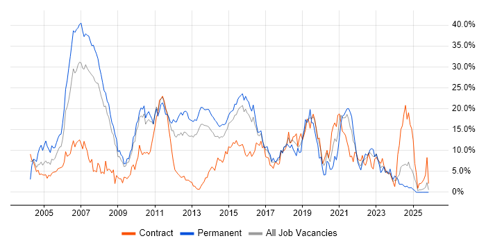 Java job vacancy trend in Ipswich