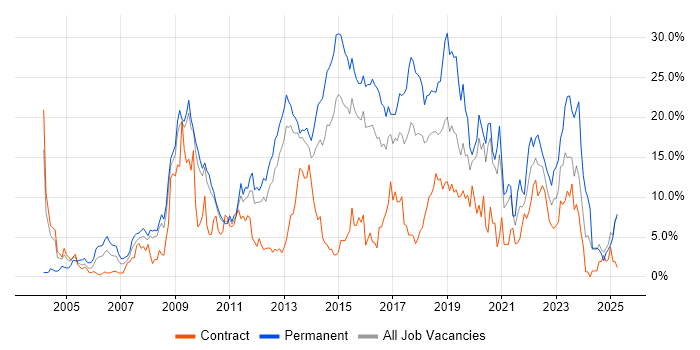 Job vacancy trend for JavaScript in Ipswich