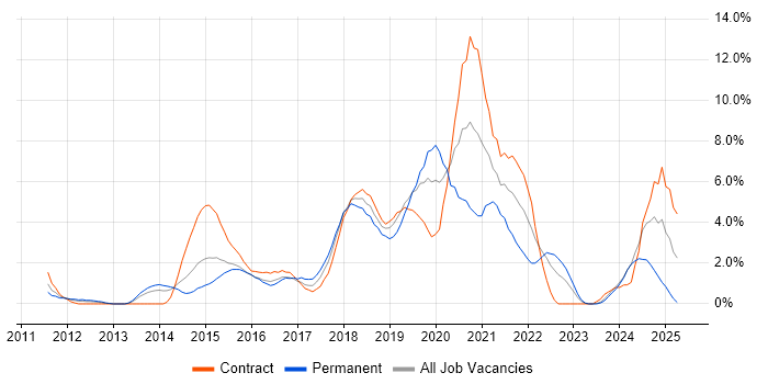 Job vacancy trend for Jenkins in Ipswich