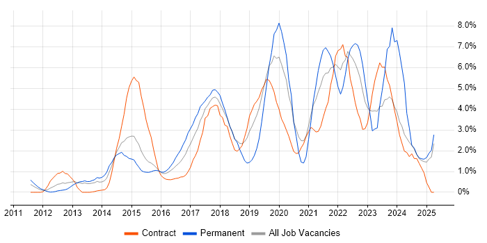 Job vacancy trend for JIRA in Ipswich Job vacancy trend for JIRA in Ipswich
