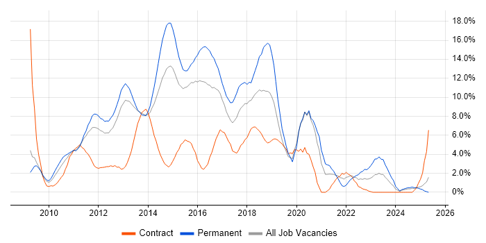 Job vacancy trend for jQuery in Ipswich