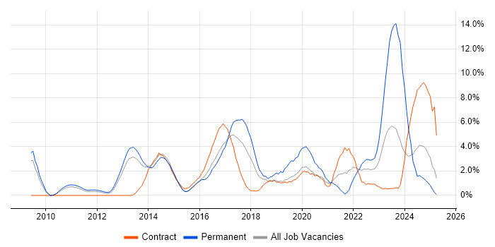 Job vacancy trend for JSON in Ipswich