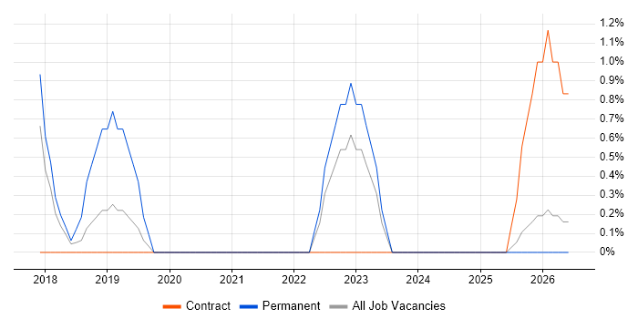 Junior IT Engineer job vacancy trend in Ipswich