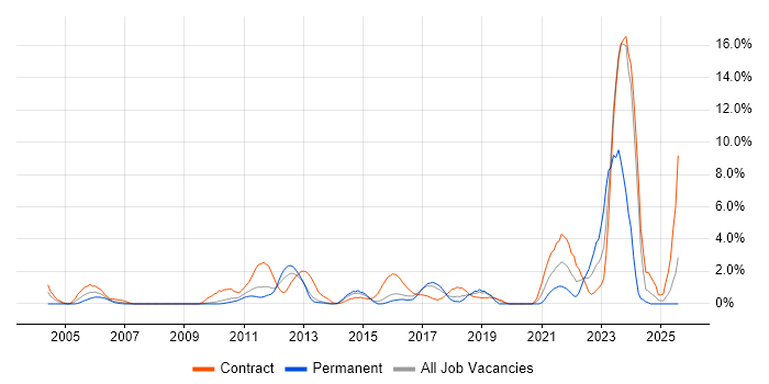 Job vacancy trend for Juniper in Ipswich