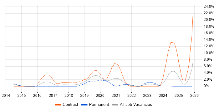 Kafka job vacancy trend in Ipswich