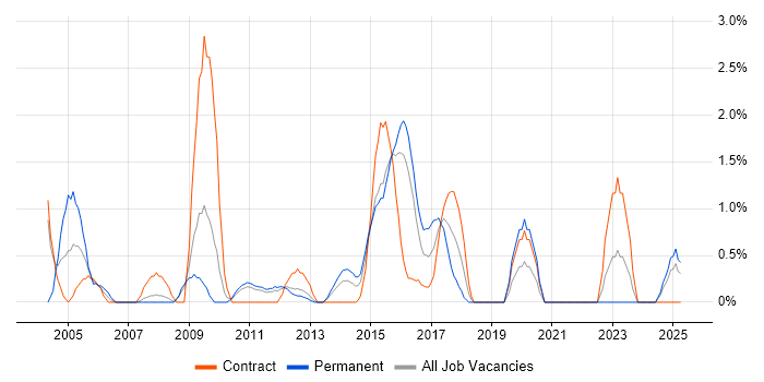 Job vacancy trend for Kalman Filter in Ipswich Job vacancy trend for Kalman Filter in Ipswich