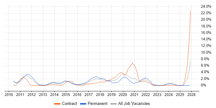 Kanban job vacancy trend in Ipswich