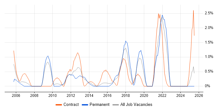 Job vacancy trend for Knowledge Transfer in Ipswich