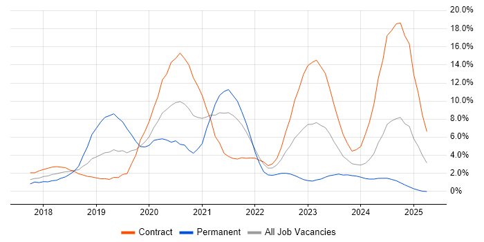 Job vacancy trend for Kubernetes in Ipswich