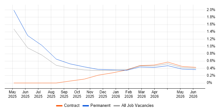 Lakehouse job vacancy trend in Ipswich