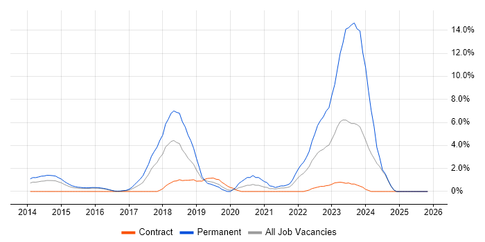 Laravel job vacancy trend in Ipswich