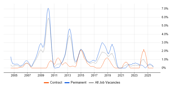 Lead Developer job vacancy trend in Ipswich