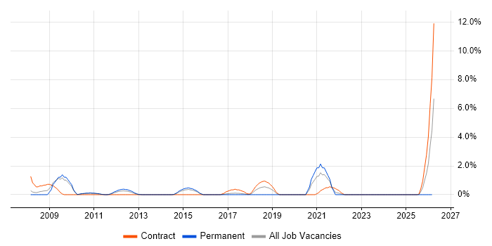 Legacy Applications job vacancy trend in Ipswich
