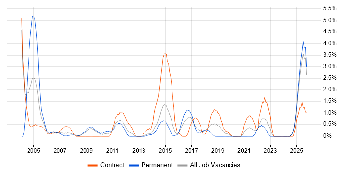 Legacy Systems job vacancy trend in Ipswich