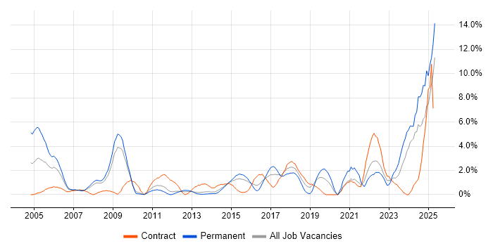 Job vacancy trend for Legal in Ipswich