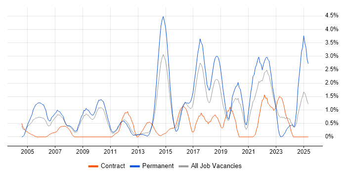 Job vacancy trend for Line Management in Ipswich Job vacancy trend for Line Management in Ipswich