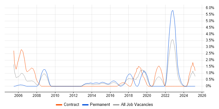 Job vacancy trend for Linux Command Line in Ipswich Job vacancy trend for Linux Command Line in Ipswich