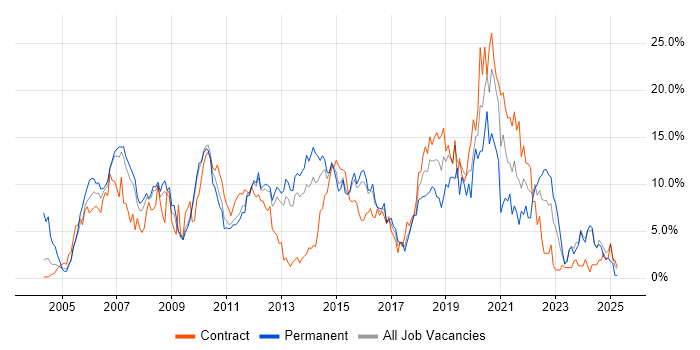Job vacancy trend for Linux in Ipswich Job vacancy trend for Linux in Ipswich