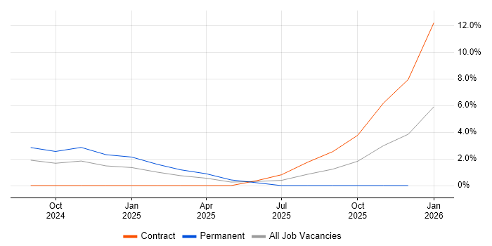 LLM job vacancy trend in Ipswich