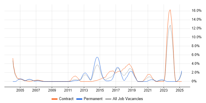 Job vacancy trend for Load Balancing in Ipswich Job vacancy trend for Load Balancing in Ipswich