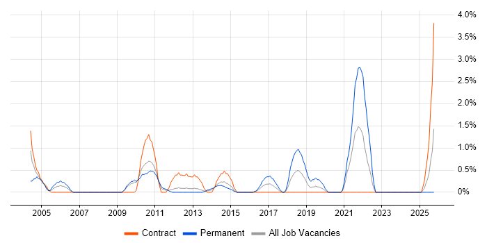 Load Testing job vacancy trend in Ipswich