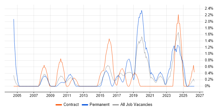 Logistics job vacancy trend in Ipswich