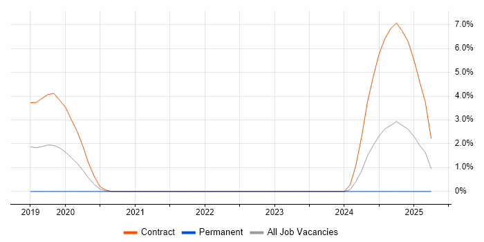 Job vacancy trend for logstash in Ipswich