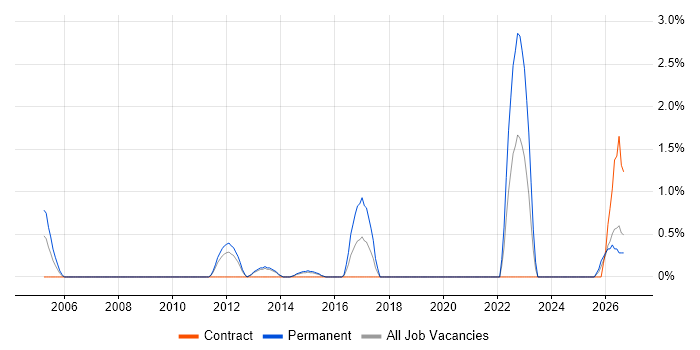macOS job vacancy trend in Ipswich