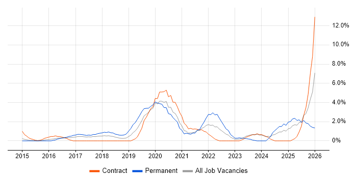 Machine Learning job vacancy trend in Ipswich