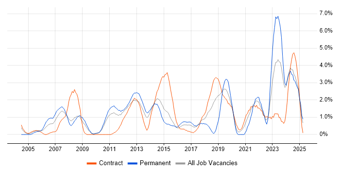 Job vacancy trend for Management Information System in Ipswich Job vacancy trend for Management Information System in Ipswich
