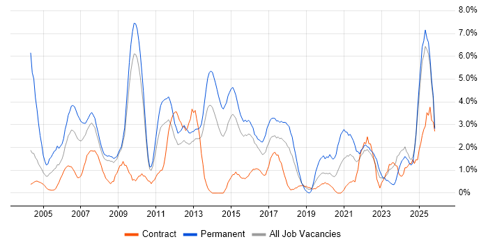 Marketing job vacancy trend in Ipswich