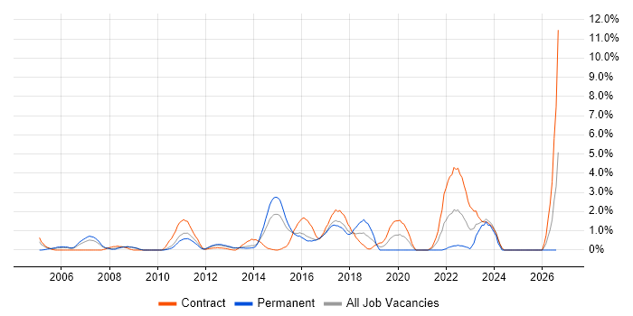 Matrix Organization job vacancy trend in Ipswich