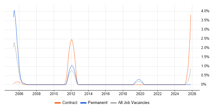 MBA job vacancy trend in Ipswich