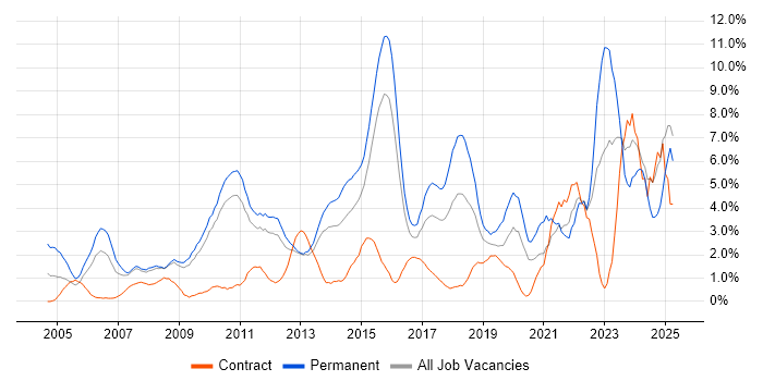 Job vacancy trend for Mentoring in Ipswich