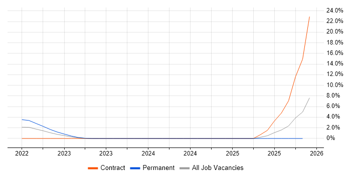 MERN Stack job vacancy trend in Ipswich