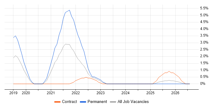 Metaswitch job vacancy trend in Ipswich