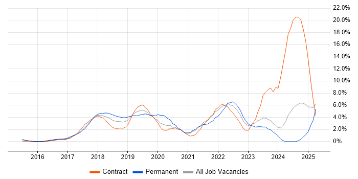 Job vacancy trend for Microservices in Ipswich Job vacancy trend for Microservices in Ipswich