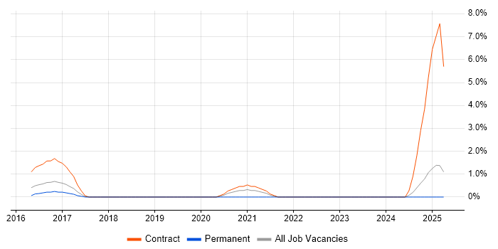 Job vacancy trend for Microsoft 365 Engineer in Ipswich