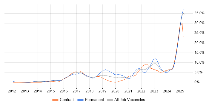 Job vacancy trend for Microsoft 365 in Ipswich Job vacancy trend for Microsoft 365 in Ipswich