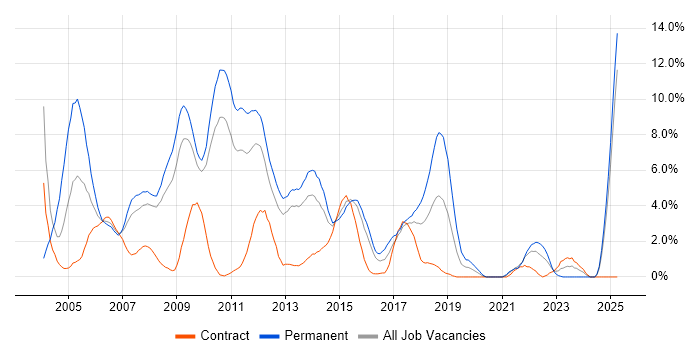 Job vacancy trend for Microsoft Certification in Ipswich Job vacancy trend for Microsoft Certification in Ipswich
