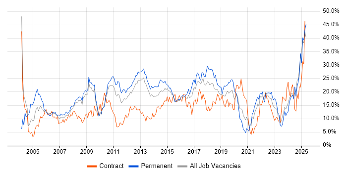 Job vacancy trend for Microsoft in Ipswich