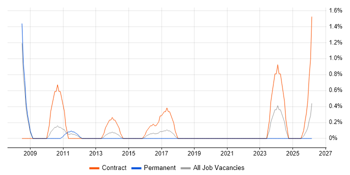 Migration Manager job vacancy trend in Ipswich