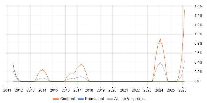 Migration Project Manager job vacancy trend in Ipswich