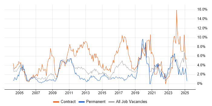 Job vacancy trend for Migration in Ipswich