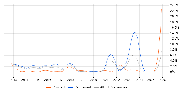 MongoDB job vacancy trend in Ipswich